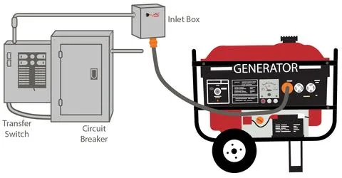 Diagram of a transfer switch, circuit breaker, inlet box, and portable generator